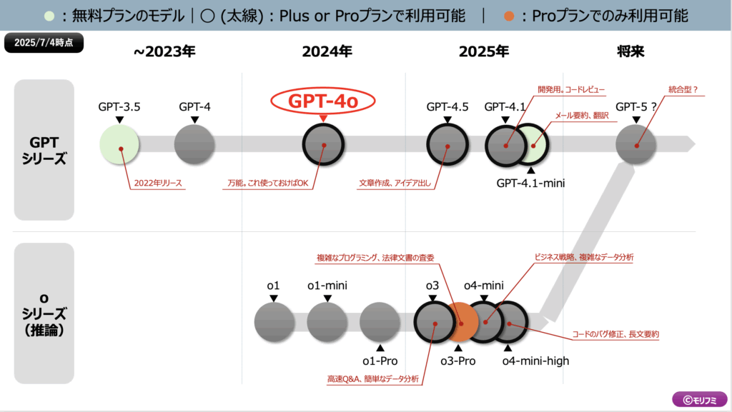 Chat GPTのモデル全体像